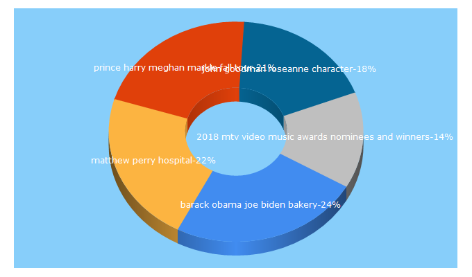 Top 5 Keywords send traffic to etonline.com