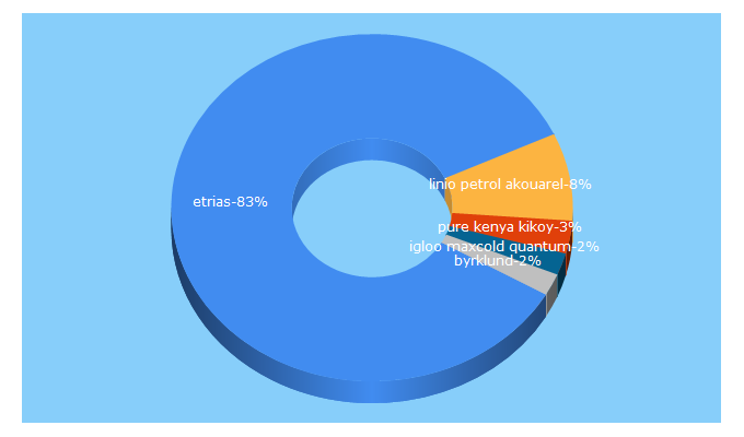 Top 5 Keywords send traffic to etrias.nl