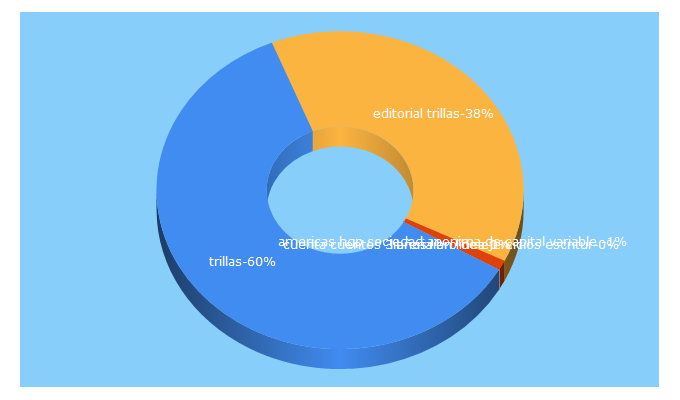 Top 5 Keywords send traffic to etrillas.mx