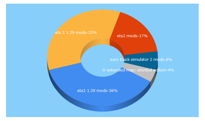 Top 5 Keywords send traffic to ets2.gr