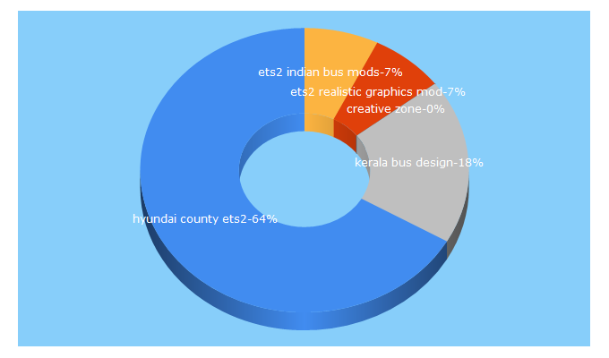 Top 5 Keywords send traffic to ets2bdcreativezone.com