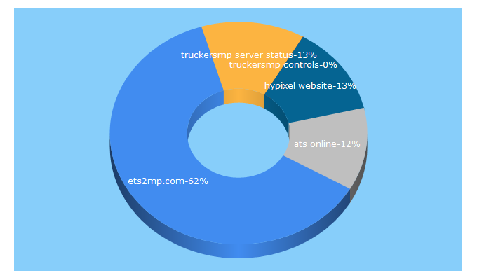 Top 5 Keywords send traffic to ets2mp.com