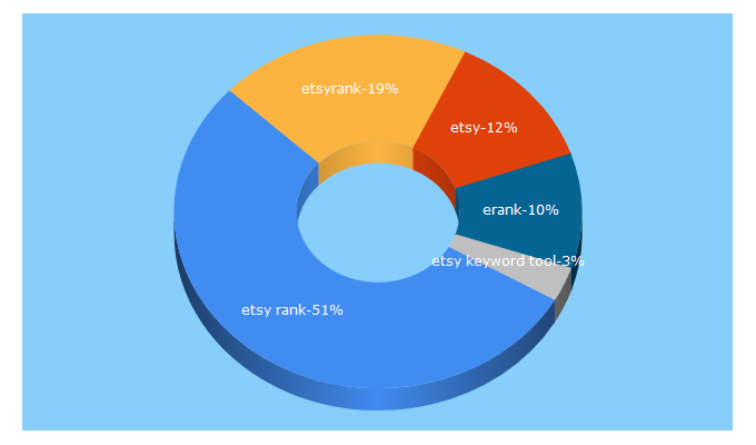 Top 5 Keywords send traffic to etsyrank.com