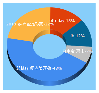 Top 5 Keywords send traffic to ettoday.net