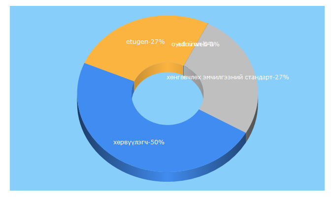 Top 5 Keywords send traffic to etugen.edu.mn