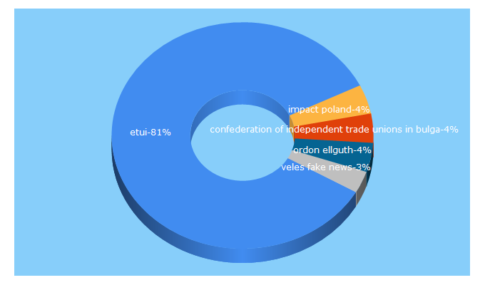 Top 5 Keywords send traffic to etui.org