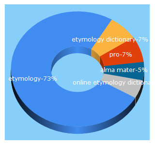 Top 5 Keywords send traffic to etymonline.com