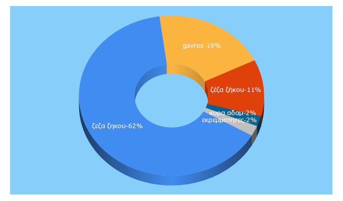 Top 5 Keywords send traffic to etypou.gr