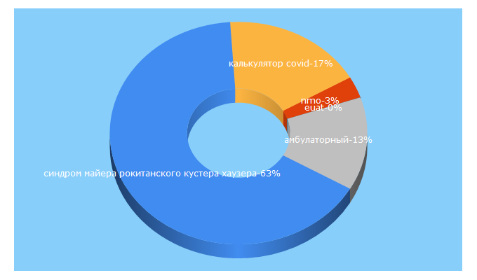 Top 5 Keywords send traffic to euat.ru