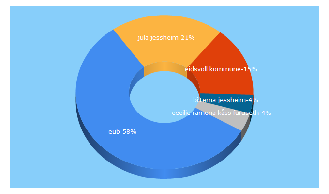 Top 5 Keywords send traffic to eub.no