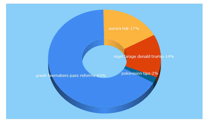 Top 5 Keywords send traffic to eunews.today