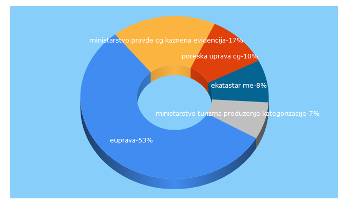 Top 5 Keywords send traffic to euprava.me