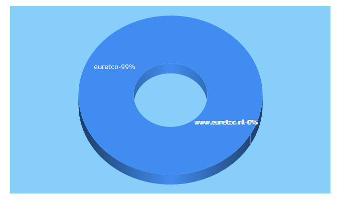 Top 5 Keywords send traffic to euretco.net