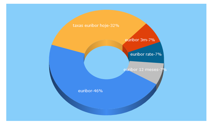 Top 5 Keywords send traffic to euribor-rates.eu