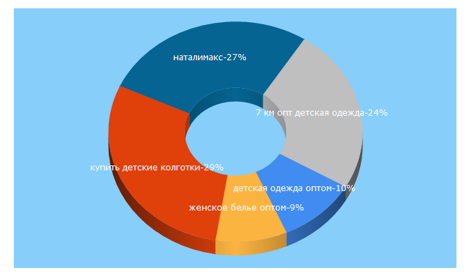 Top 5 Keywords send traffic to euro-odezhda.com.ua