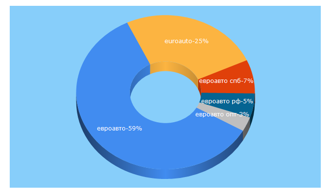 Top 5 Keywords send traffic to euroauto.ru