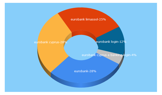 Top 5 Keywords send traffic to eurobank.com.cy