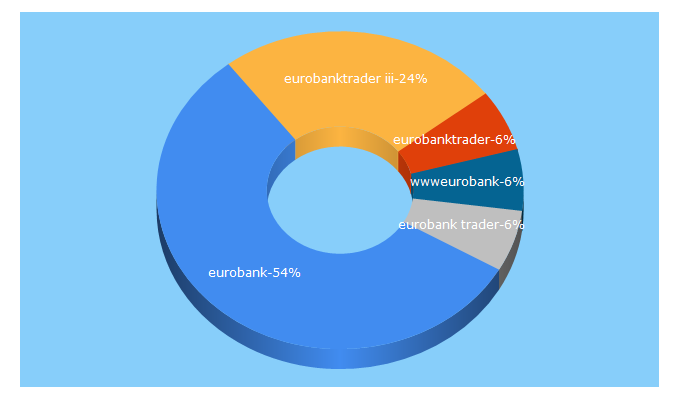 Top 5 Keywords send traffic to eurobankequities.gr