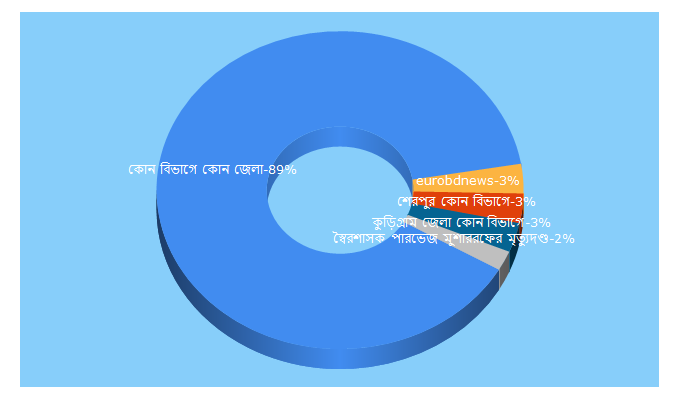 Top 5 Keywords send traffic to eurobdnews.com