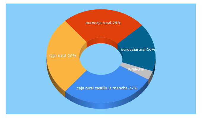 Top 5 Keywords send traffic to eurocajarural.es