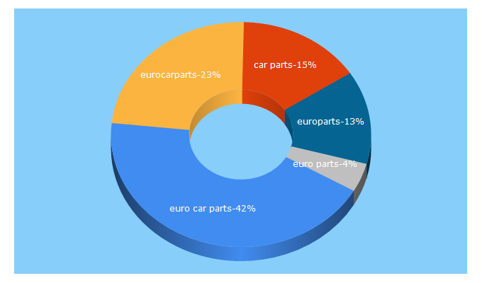 Top 5 Keywords send traffic to eurocarparts.com