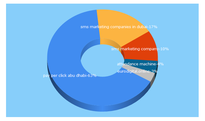 Top 5 Keywords send traffic to eurodigital.ae