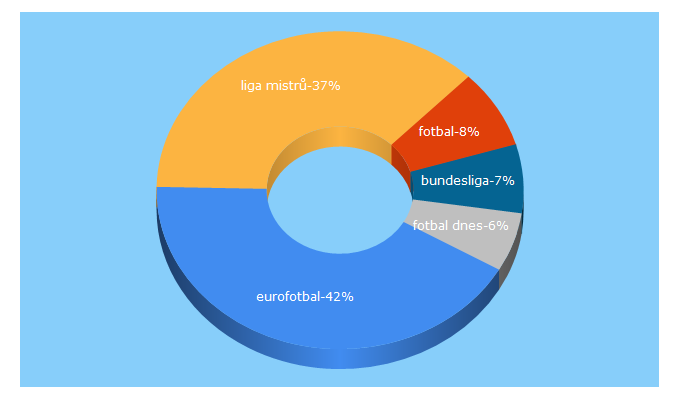 Top 5 Keywords send traffic to eurofotbal.cz