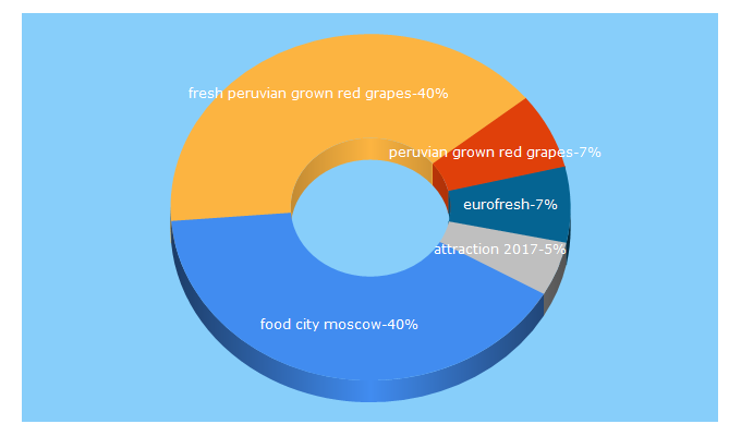 Top 5 Keywords send traffic to eurofresh-distribution.com