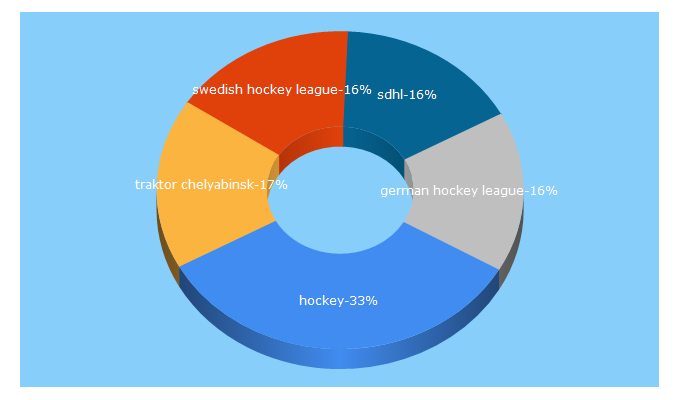 Top 5 Keywords send traffic to eurohockey.com