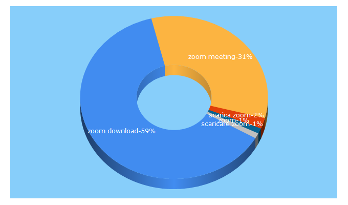 Top 5 Keywords send traffic to eurolingueschool.it