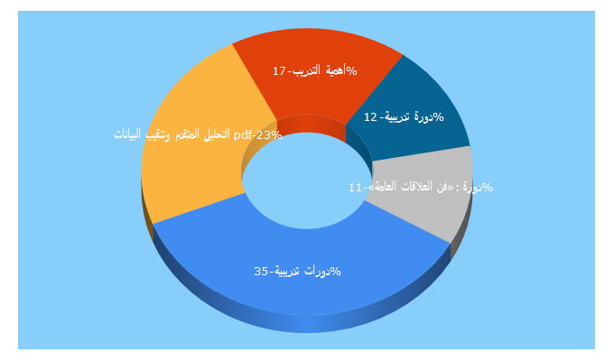 Top 5 Keywords send traffic to euromatech-me.com