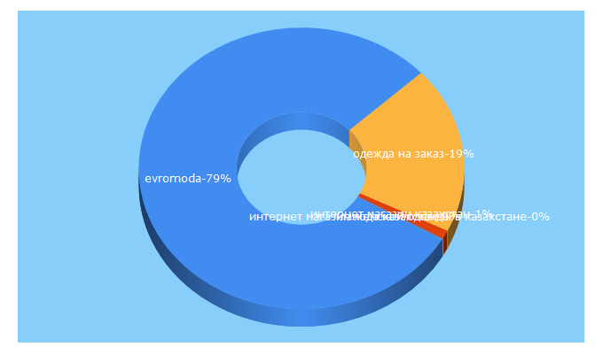 Top 5 Keywords send traffic to euromoda.kz