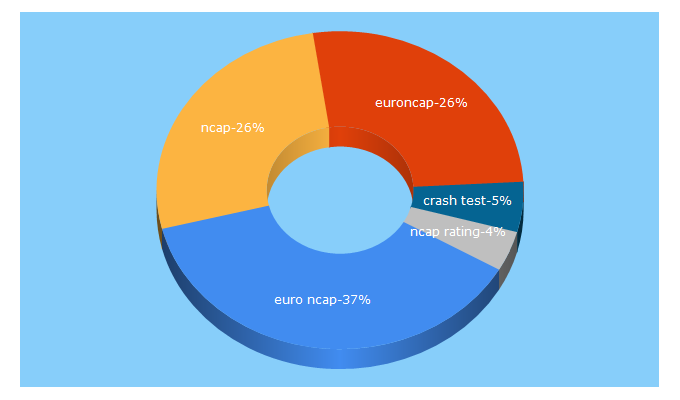 Top 5 Keywords send traffic to euroncap.com