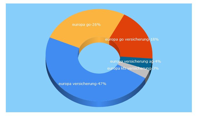 Top 5 Keywords send traffic to europa-go.de