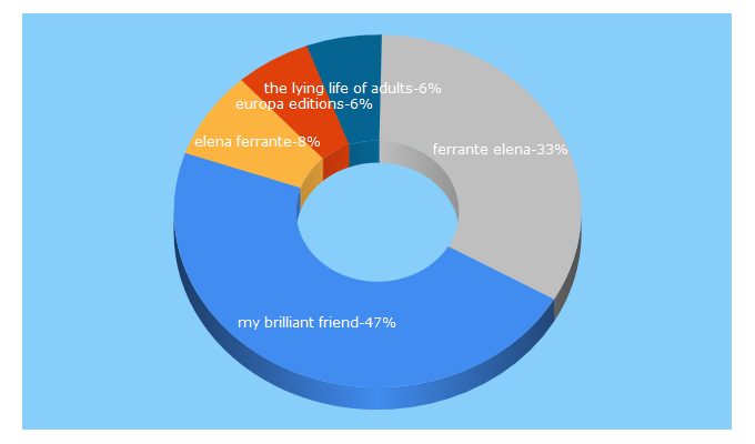 Top 5 Keywords send traffic to europaeditions.com