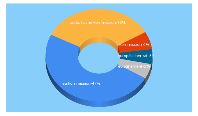 Top 5 Keywords send traffic to europaimunterricht.de