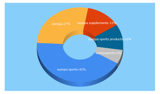 Top 5 Keywords send traffic to europasports.com