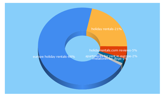 Top 5 Keywords send traffic to europe-holidayrentals.com