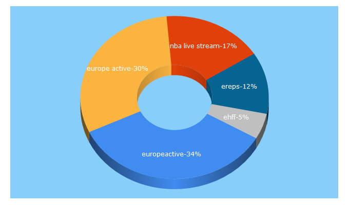 Top 5 Keywords send traffic to europeactive.eu