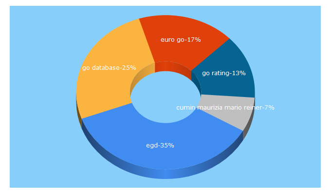 Top 5 Keywords send traffic to europeangodatabase.eu