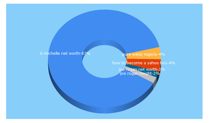 Top 5 Keywords send traffic to europedefences.com