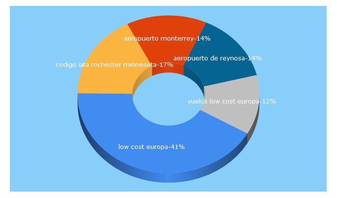 Top 5 Keywords send traffic to europelowcost.es