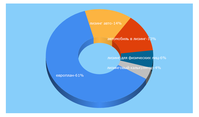 Top 5 Keywords send traffic to europlan.ru