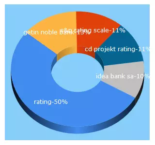 Top 5 Keywords send traffic to eurorating.com