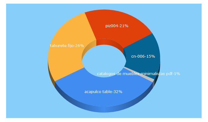 Top 5 Keywords send traffic to eurosilla.com