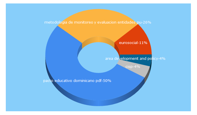 Top 5 Keywords send traffic to eurosocial-ii.eu