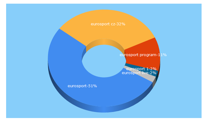 Top 5 Keywords send traffic to eurosport.cz