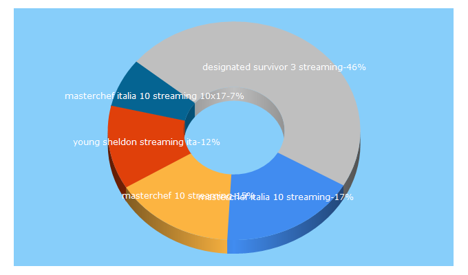 Top 5 Keywords send traffic to eurostreaming.camp