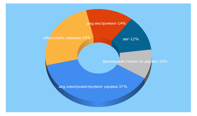 Top 5 Keywords send traffic to eurotools.ua