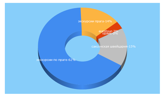 Top 5 Keywords send traffic to eurotour-group.ru